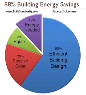 Building Energy Savings
